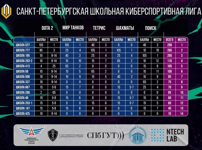 Подведены итоги Санкт-Петербургской школьной киберспортивной лиги